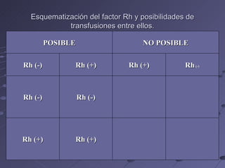 Esquematización del factor Rh y posibilidades de transfusiones entre ellos. POSIBLE NO POSIBLE Rh (-) Rh (+) Rh (+) Rh  (-) Rh (-) Rh (-)   Rh (+) Rh (+) 