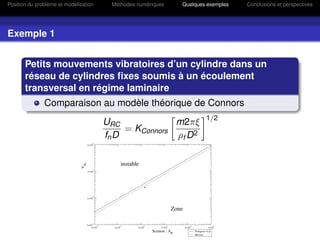 Position du problème et modélisation     Méthodes numériques   Quelques exemples   Conclusions et perspectives




Exemple 1


       Petits mouvements vibratoires d’un cylindre dans un
       réseau de cylindres ﬁxes soumis à un écoulement
       transversal en régime laminaire
               Comparaison au modèle théorique de Connors
                                                                       1/2
                                       URC             m2πξ
                                            = KConnors
                                       fn D            ρf D 2
 