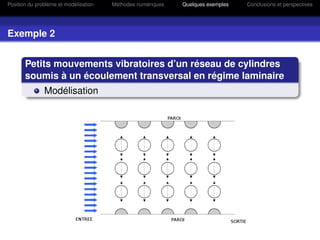 Position du problème et modélisation   Méthodes numériques   Quelques exemples   Conclusions et perspectives




Exemple 2


       Petits mouvements vibratoires d’un réseau de cylindres
       soumis à un écoulement transversal en régime laminaire
               Modélisation
 