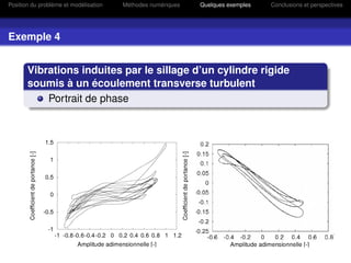 Position du problème et modélisation   Méthodes numériques   Quelques exemples   Conclusions et perspectives




Exemple 4


       Vibrations induites par le sillage d’un cylindre rigide
       soumis à un écoulement transverse turbulent
           Portrait de phase
 