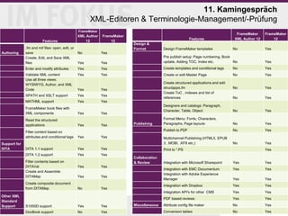 11. Kamingespräch
XML-Editoren & Terminologie-Management/-Prüfung
FrameMaker

Features

XML Author
12

.fm and mif files: open, edit, or
save
Create, Edit, and Save XML
files

Yes

Enter and modify attributes
Validate XML content
Use all three views:
WYSIWYG, Author, and XML
Code

FrameMaker
12

Features
Design &
Format

FrameMaker
12

No

Yes

Yes

Pre publish setup: Page numbering, Book
update, Adding TOC, Index etc.
No

Yes

Yes

Yes

Create templates and conditional tags

No

Yes

Yes

Yes

Create or edit Master Page

No

Yes

Yes

Yes

Yes

Yes

Yes

Create structured applications and edit
structapps.fm
Create ToC , indexes and list of
references

No

XPATH and XSLT support

No

Yes

MATHML support

Authoring

Yes

Yes
Designers and catalogs: Paragraph,
Character, Table, Object

No

Yes

Format Menu: Fonts, Characters,
Paragraphs, Page layouts

No

Yes

Publish to PDF

No

Yes

Mutlichannel Publishing (HTML5, EPUB
3, .MOBI, .KF8 etc.)

No

Yes

FrameMaker book files with
XML components
Read the structured
applications

No

Yes
Yes

Yes

Yes
Yes

Filter content based on
attributes and conditional tags

Yes

DITA 1.1 support

Yes

Yes

Yes

Yes

Publishing

Yes

DITA 1.2 support

Support for
DITA

Design FrameMaker templates

FrameMaker
XML Author 12

Filter contents based on
DITAVal
Create and Assemble
DITAMap

Yes

Yes

Create composite document
from DITAMap

No

Collaboration
& Review

Yes

Yes

Print to *.PS

Yes

Yes

DocBook support

Yes

No

Yes

Integration with EMC Documentum
Integration with Adobe Experience
Manager

Yes

Yes

Yes

Yes

Integration with Dropbox

Miscellaneous

Yes

Yes

Yes

Yes

Yes

PDF based reviews
Yes

Yes

Integration API's for other CMS
Other XML
Seite 11
Standard
11.02.2014
Support
S1000D support

Integration with Microsoft Sharepoint

Yes

Yes

Attribute config file maker

No

Yes

Conversion tables

No

Yes

 