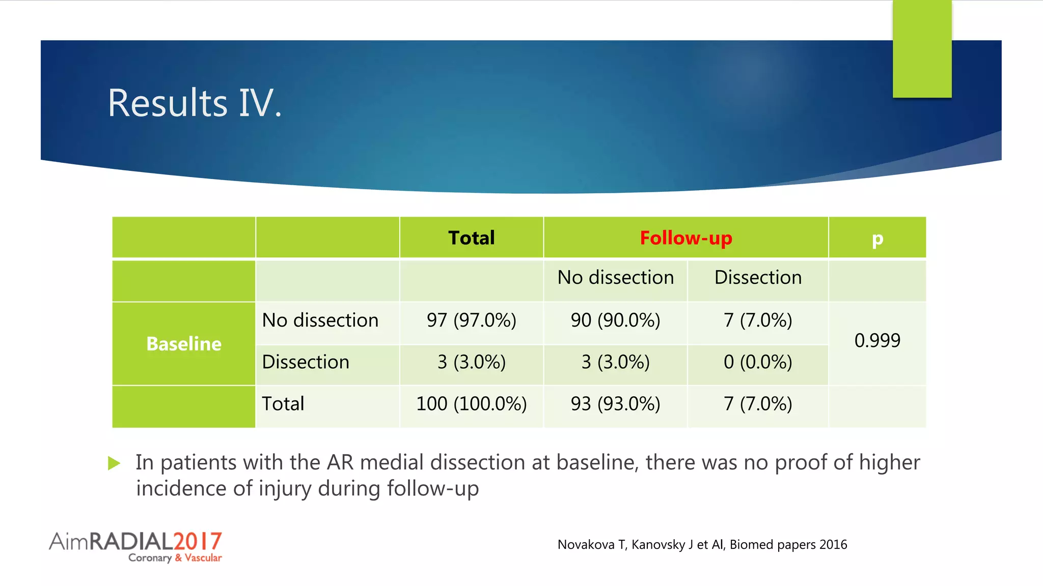 Results IV.
Total Follow-up p
No dissection Dissection
Baseline
No dissection 97 (97.0%) 90 (90.0%) 7 (7.0%)
0.999
Dissection 3 (3.0%) 3 (3.0%) 0 (0.0%)
Total 100 (100.0%) 93 (93.0%) 7 (7.0%)
 In patients with the AR medial dissection at baseline, there was no proof of higher
incidence of injury during follow-up
Novakova T, Kanovsky J et Al, Biomed papers 2016
 
