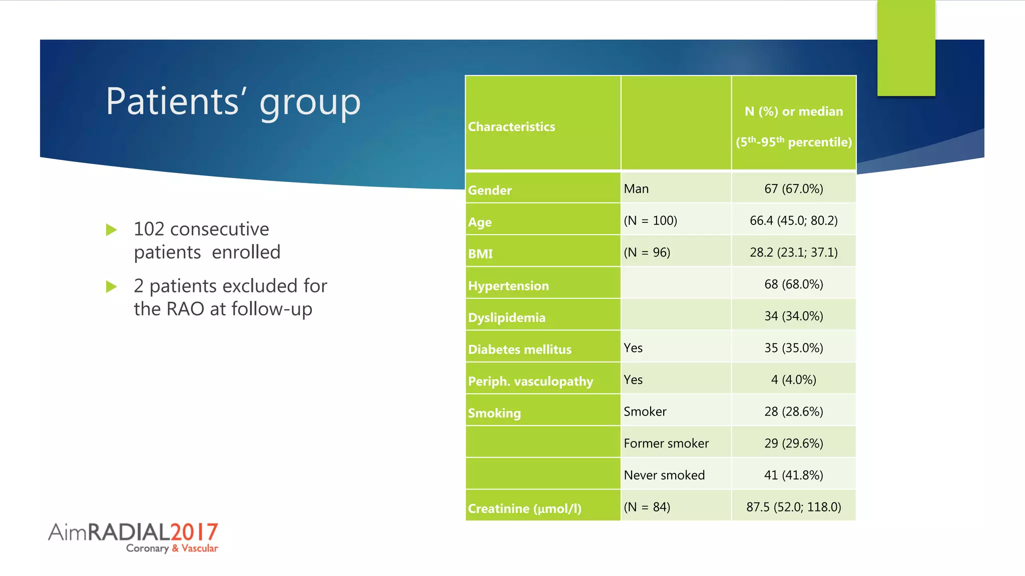 Patients’ group
 102 consecutive
patients enrolled
 2 patients excluded for
the RAO at follow-up
Characteristics
N (%) or median
(5th-95th percentile)
Gender Man 67 (67.0%)
Age (N = 100) 66.4 (45.0; 80.2)
BMI (N = 96) 28.2 (23.1; 37.1)
Hypertension 68 (68.0%)
Dyslipidemia 34 (34.0%)
Diabetes mellitus Yes 35 (35.0%)
Periph. vasculopathy Yes 4 (4.0%)
Smoking Smoker 28 (28.6%)
Former smoker 29 (29.6%)
Never smoked 41 (41.8%)
Creatinine (μmol/l) (N = 84) 87.5 (52.0; 118.0)
 