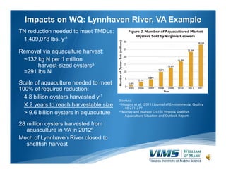 Impacts on WQ: Lynnhaven River, VA Example
TN reduction needed to meet TMDLs:
1,409,078 lbs. y-1
Removal via aquaculture h...