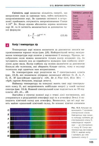 §13. ФІЗИЧНІ ХАРАКТЕРИСТИКИ ЗІР
Світність зорі визначає кількість енергії, що
випромінює зоря за одиницю часу, тобто потужність
випромінювання зорі. За одиницю світності в астро­
номії приймають потужність випромінювання Сонця
4-Ю26 Вт. Якщо відома абсолютна зоряна величина
зорі М, то її світність визначається за допомогою та­
кої формули:
Ь =— =10°'4,5'М) (13.6)
Е
Світність Lдеяких зір
Зоря L
Сонце 1
Денеб 90000
Рігель 70000
Бетельгейзе 25 000
Полярна 17600
Капелла 150
Арктур 102
Вега 54
Сіріус 23
Альтаїр 10
Колір і температура зір
Температуру зорі можна визначити за допомогою законів ви­
промінювання чорного тіла (див. §6). Найпростіший метод вимірю­
вання температури зорі полягає у визначенні її кольору. Правда, не­
озброєним оком можна визначити тільки колір яскравих зір, бо
чутливість нашого ока до сприйняття кольорів при слабкому освіт­
ленні дуже мала. Колір слабких зір можна визначити за допомогою
бінокля або телескопа, які збирають більше світла, тому в окулярі
телескопа зорі здаються нам яскравішими.
За температурою зорі розділили на 7 спектральних класів
(рис. 13.3), які позначили літерами латинської абетки: О, В, A, F,
G, К, М (англійське прислів’я: «Oh, Be A Fine Girl, Kiss Me» —
«будь гарною дівчиною, поцілуй мене»).
Найвищу температуру на поверхні мають сині зорі спектраль­
ного класу О, які випромінюють найбільше енергії у синій частині
спектра (рис. 13.4). Кожний спектральний клас поділяється на 10 під­
класів: АО, А1... А9.
Звичайно у спектрі кожної зорі є темні лінії поглинання, які
утворюються в розрідженій атмосфері зорі та в атмосфері Землі й по­
казують хімічний склад цих атмосфер. Виявилося, що всі зорі ма­
ють майже однаковий хімічний склад, бо основні хімічні елементи
Рис. 13.3. Кольори зір
визначають 7 основних
спектральних класів.
Найгарячіші зорі синьо­
го кольору належать до
спектрального класу О,
найхолодніші червоні
зорі — до спектрально­
го класу М. Сонце має
температуру фотосфери
5780 К, жовтий колір
і належить до спек­
трального класу С
105
 