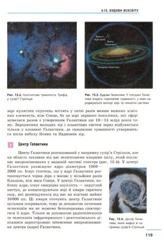 §15. БУДОВА ВСЕСВІТУ
К у л я а і
с к у п ч е н н я
Ц ен тр
щ
П л о щ и н а Г ал ак ти к и
Рис. 15.3. Будова Галактики. У площині Галак­
тики існують газопилові туманності, у яких на­
роджуються молоді зорі та планетні системи
зорі кулястих скупчень містять у сотні разів менше важких хіміч­
них елементів, ніж Сонце, бо це зорі першого покоління, які сфор­
мувалися разом з утворенням Галактики ще 10—15 млрд років то­
му. Зародження молодих зір і планетних систем зараз відбувається
тільки у площині Галактики, де газопилові туманності утворюють­
ся після вибуху Нових та Наднових зір.
Центр Галактики
Центр Галактики розташований у напрямку сузір’я Стрільця, але
ця область захована від нас величезними хмарами пилу, який погли­
нає випромінювання у видимій частині спектра (рис. 15.4). У центрі
Галактики розміщене ядро діаметром 1000—
2000 пк. Існує гіпотеза, що у ядрі Галактики роз­
ташовується чорна діра з масою у мільйони разів
більшою, ніж маса Сонця. У центрі Галактики, по­
близу ядра, існує своєрідна опуклість — округлий
виступ, де концентруються зорі й хмари гарячого
газу, які розміщуються від нас на відстані майже
10000 пк. Ці хмари оточують центр Галактики
щільним покривалом, тому за допомогою оптичних
телескопів ми не можемо безпосередньо спостері­
гати її ядро. Тільки за допомогою радіотелескопів
та телескопів інфрачервоного і рентгенівського ді­
апазонів зареєстровано інтенсивне випромінюван­
ня центра (ядра) Галактики.
Рис. 15.4. Центр Галак­
тики, який видно в на­
прямку сузір'я Стрільця
Рис. 15.2. Газопилова туманність Трифід
у сузір'ї Стрільця
119
 