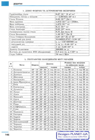 ДОДАТКИ
4 . Д Е Я К І Ф ІЗИ Ч Н І Т А А С ТРО Н О М ІЧ Н І В Е Л И Ч И Н И
Г р ав ітац ій н а стал а 6 ,6 7 - 1 0 11 Н -м 2/к г 2 -
Ш ви дк ість с в іт л а у в а к у у м і с = 2 ,9 9 7 9 2 5 - 1 0 а м /с
С тала П л ан к а 6 ,6 3 - 1 0 34 Д ж - с
М аса п р отон а 1 ,6 7 3 - 10 27 к г = 1 8 3 6 т .
М аса н ей т р о н а 1 ,6 7 5 - 10~27 к г
М аса ел ек т р о н а 9 ,1 1 - 1 0 31 к г
С тала А в о га д р о 6 ,0 2 • 1 0 23 м оль
У н ів ер сал ь н а га зо в а стал а 8 ,3 1 Д ж /м о л ь -К
С тала Б о л ь ц м а н а 1 ,3 8 - 10"2а Д ж /К
Стала С теф а н а -Б о л ь ц м а н а 5 ,6 7 - 1 0 8 В т /м 2-К 4
1 т р о п іч н и й р ік (сек ) 3 1 5 5 6 9 2 5 ,9 7 4 7 = 3 , 1 6 - 1 0 7
1 а ст р о н о м іч н а о д и н и ц я а. о . = 1 4 9 6 0 0 0 0 0 км
1 св ітл о в и й р ік 1 св. р. = 9 , 4 6 - 1 0 15 м
1 п ар сек 1 пк = 3 ,0 9 - 1 0 16 м
Д іа м етр Г а л а к ти к и 2 0 0 0 0 0 св. р.
В ідстан ь д о г а л а к т и к и М 3 1 (А н д р о м ед а ) 2 ,3 м л н св. р . ~ 1 0 22 м
С тала Г аббла 7 0 к м /с -М п к
5. ГЕ О Г РА Ф ІЧ Н І К О О РД И Н А Т И МІСТ У К Р А ЇН И
№
п /п
Місто Ш ирота
Довгота
Різниця м іж місцевим
та київським часом
градуси Г О Д И Н И взимку влітку
1 В ін н и ц я 4 9 ° 14'
го
00
о
ЗО' 1 год 54 хв - 0 год 0 6 хв - 1 год 0 6 Х В
2 Д н іп р о п ет р о в сь к 4 8 ° ЗО' 3 5 ° 0 5 ' 2 год 2 0 хв + 0 год 2 0 хв - 0 год 4 0 Х В
3 Д о н ец ь к 4 7 ° 59'
СО
о
45' 2 год 31 хв + 0 год 31 хв - 0 год 2 9 хв
4 Ж и т о м и р
СЛ
О
О
16' 2 8 ° 40' 1 год 5 5 хв - 0 год 0 5 хв - 1 год 0 5 хв
5 З а п о р іж ж я 4 7 ° 58' 3 5 ° 15' 2 год 21 хв + 0 год 21 хв - 0 Г О Д 3 9 хв
6 Ів ано-Ф ранківськ 48 ° 56' 24 ° 45' 1 год 3 9 хв - 0 год 21 хв - 1 год 21 хв
7 К и їв 50° 27' 30 ° ЗО' 2 год 0 2 хв + 0 год 0 2 хв - 0 Г О Д 5 8 хв
8 К ір о в о гр а д 48 ° ЗО' 32 ° 15' 2 год 0 9 хв + 0 год 0 9 хв - 0 Г О Д 51 хв
9 Л у га н сь к 48 ° 35' 39 ° 15' 2 год 37 хв + 0 год 3 7 хв - 0 год 2 3 хв
10 Л у ц ь к 50° 45' 25 ° 15' 1 год 41 хв - 0 год 19 хв - 1 год 19 хв
11 Л ьвів 4 9 ° 51' 24 ° 02' 1 год 3 6 хв - 0 год 2 4 хв - 1 год 2 4 хв
12 М и к ол аїв 46 ° 58' 32 ° 00' 2 год 0 8 хв + 0 Г О Д 0 8 хв - 0 год 52 хв
13 О деса 4 6 ° 28'
0
1
45' 2 год 0 3 хв + 0 Г О Д 0 3 хв - 0 год 5 7 хв
14 П ол тава 49 ° 36' 34 ° 34' 2 год 18 хв + 0 Г О Д 18 хв - 0 год 4 2 хв
15 Р ів н е 50 ° 35' 26 ° 0 0 ' 1 год 4 4 хв - 0 Г О Д 16 хв - 1 год 16 хв
16 С ім ф ер оп ол ь 44 ° 58' 3 4 ° 0 6 ’ 2 год 16 хв + 0 Г О Д 16 хв - 0 год 4 4 хв
17 С ум и 50 ° 53' 3 4 ° 4 5 ' 2 год 19 хв + 0 Г О Д 19 хв - 0 год 41 хв
18 Т ер н оп іл ь 4 9 ° 34' 2 5 ° ЗО' 1 год 4 2 хв - 0 год 18 хв - 1 Г О Д 18 хв
19 У ж г о р о д 4 8 ° 38' 22 ° 15' 1 год 2 9 хв - 0 год 31 хв - 1 год 31 хв
20 Х а р к ів
СЛ
О
О
00' 3 6 ° 13' 2 год 2 5 хв + 0 год 2 5 хв - 0 год 3 5 хв
21 Х ер со н 4 6 ° 38' 3 2 ° 30' 2 год 10 хв + 0 Г О Д 10 хв - 0 год 5 0 хв
22 Х м ел ь н и ц ь к и й 4 9 ° 24' 27 ° 0 0 ' 1 год 4 8 хв - 0 год 12 хв - 1 год 12 хв
23 Ч ер к а си 4 9 ° 27' 3 2 ° 00' 2 год 0 8 хв + 0 Г О Д 0 8 хв - 0 год 5 2 хв
24 Ч ер н ів ц і 4 8 ° 17' 2 5 ° 57' 1 год 4 4 хв - 0 Г О Д 16 хв - 1 год 16 хв
25 Ч ер н іг ів 51 ° 2 9 ’ 3 1 ° 18' 2 год 0 5 хв + 0 год 0 5 хв - 0 год 55 хв
Оезі§єп РЬАЫЕТ-и/Г
h ttp ://w w w .ex .u a /v ie w /16 8 6 7 9 2 4
------------------------- ........................................ - ..............^
 