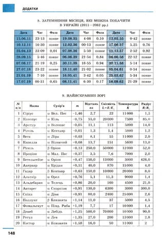 ДОДАТКИ
8. ЗА Т Е М Н Е Н Н Я М ІС Я Ц Я , Я К І М О Ж Н А П О Б А Ч И Т И
В У К Р А ЇН І (2 0 1 1 — 2 0 6 2 рр.)
Дата Час Ф аза Д ата Час Ф аза Д ата Час Ф аза
1 5 .0 6 .1 1 2 3 -1 3 п ов н е 1 9 .0 8 .3 5 4 -0 8 0 .1 0 1 2 .0 2 .5 5 0 -4 2 п ов н е
1 0 .1 2 .1 1 1 6 -3 0 п ов н е 1 2 .0 2 .3 6 0 0 -1 3 п ов н е 1 7 .0 6 .5 7 5 .2 5 0 .7 6
2 5 .0 4 .1 3 2 3 -0 9 0 ,0 1 0 7 .0 8 .3 6 5 -5 0 п ов н е 1 1 .1 2 .5 7 2 -5 2 0 .9 2
2 8 .0 9 .1 5 5 -4 6 п ов н е 0 6 .0 6 .3 9 2 1 -5 4 0 .8 4 0 6 .0 6 .5 8 2 2 -1 2 п ов н е
0 7 .0 8 .1 7 2 1 -1 9 0 ,2 5 3 0 .1 1 .3 9 1 8 -5 5 0 .9 4 3 0 .1 1 .5 8 5 -1 4 п ов н е
2 7 .0 7 .1 8 2 3 -2 2 п ов н е 1 8 .1 1 .4 0 2 1 -0 2 п ов н е 0 5 .0 4 .6 1 0 -5 4 п ов н е
2 1 .0 1 .1 9 7 -1 0 п ов н е 1 6 .0 5 .4 1 3 -4 2 0 .0 5 2 5 .0 3 .6 2 5 -3 4 п ов н е
1 7 .0 7 .1 9 0 0 -3 1 0 ,6 5 0 8 .1 1 .4 1 6 -3 0 0 .1 7 1 8 .0 9 .6 2 2 1 -2 9 п ов н е
9 . Н А Й Я С К Р А В ІШ І ЗО РІ
№
п/п
Назва С узір’я т
Відстань
пк
Світність
Ь = Е/Е3
Температура
К
Радіус
я/я
1 С ір іус а В ел . П ес - 1 ,4 6 2 ,7 2 2 1 1 0 0 0 1 ,3
2 К а н о п у с а К іл ь - 0 ,7 5 5 5 ,0 2 0 0 0 0 7 5 0 0 8 5 ,0
3 А р к т у р а В о л о п а с - 0 ,0 5 1 1 Д 1 1 3 5 0 0 0 1 4 ,0
4 Р ігел ь а К ен тав р - 0 ,0 1 1 ,3 1 ,4 5 8 0 0 1 ,2
5 В ега а Л ір а + 0 ,0 3 8 ,1 5 5 1 1 0 0 0 2 ,0
6 К ап ел л а а В ізн и ч и й + 0 ,0 8 1 3 ,7 151 5 6 0 0 1 3 ,0
7 Р ігел ь Р О ріон + 0 ,1 3 2 5 0 ,0 5 0 0 0 0 1 2 0 0 0 5 2 ,0
8 П р о ц іо н а М ал . П ес + 0 ,3 7 3 ,5 7 ,6 7 0 0 0 2 ,0
9 Б ет ел ь гей зе а О ріон + 0 ,4 7 1 5 0 ,0 1 3 0 0 0 3 0 0 0 4 2 6 ,0
10 А х ер н а р а Е р ід ан + 0 ,5 1 4 0 ,0 8 7 0 1 5 0 0 0 4 ,0
11 Р адар Р К ен тав р + 0 ,6 3 1 5 0 ,0 1 0 0 0 0 2 0 0 0 0 8 ,0
12 А л ь т а їр а О рел + 0 ,7 6 5 ,1 1 1 ,3 9 0 0 0 1 ,4
13 А л ь д еб а р а н а Т ел ец ь + 0 ,8 6 2 0 ,0 1 6 0 4 5 0 0 2 1 ,0
14 А н т а р ес а С к о р п іо н + 0 ,9 1 1 3 0 ,0 6 3 0 0 3 0 0 0 3 0 0 ,0
15 С п ік а а Д ів а + 0 ,9 1 8 0 ,0 2 4 0 0 2 5 0 0 0 2 ,6
16 П о л л у к с Р Б л и зн я т а + 1 ,1 4 1 1 ,0 3 7 5 0 0 0 4 ,5
17 Ф о м а л ь га у т а П ів д . Р и б а + 1 ,1 9 7 ,7 17 1 0 0 0 0 1 ,4
18 Д ен еб а Л еб ід ь + 1 ,2 5 5 0 0 ,0 7 0 0 0 0 1 0 0 0 0 9 0 ,0
19 Р егу л а Л ев + 1 ,3 5 2 7 ,0 2 0 0 1 3 0 0 0 2 ,8
2 0 К астор а Б л и зн я т а + 1 ,5 8 1 6 ,0 5 0 1 1 0 0 0 2
148
 