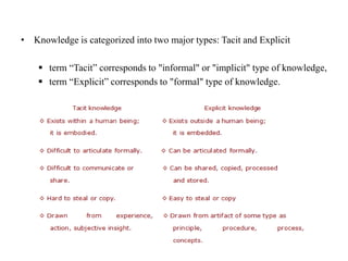 • Knowledge is categorized into two major types: Tacit and Explicit
 term “Tacit” corresponds to "informal" or "implicit" type of knowledge,
 term “Explicit” corresponds to "formal" type of knowledge.
 