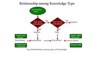 Relationship among Knowledge Type
 