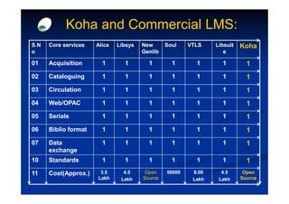 Koha and Commercial LMS:
S.N   Core services   Alice   Libsys   New      Soul    VTLS    Libsuit   Koha
o                                      Genlib                      e

01    Acquisition       1       1        1        1       1       1         1
02    Cataloguing       1       1        1        1       1       1         1
03    Circulation       1       1        1        1       1       1         1
04    Web/OPAC          1       1        1        1       1       1         1
05    Serials           1       1        1        1       1       1         1
06    Biblio format     1       1        1        1       1       1         1
07    Data              1       1        1        1       1       1         1
      exchange
10    Standards         1       1        1        1       1       1         1
11    Cost(Approx.)    3.5      4.5     Open    50000    8.00     4.5      Open
                      Lakh     Lakh    Source            Lakh    Lakh     Source
 