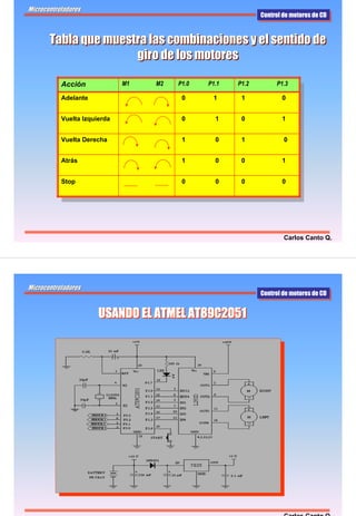 Microcontroladores
                                                             Control de motores de CD
                                                              Control de motores de CD


       Tabla que muestra las combinaciones y el sentido de
                      giro de los motores

           Acción             M1   M2   P1.0   P1.1   P1.2         P1.3

           Adelante                      0      1      1            0


           Vuelta Izquierda              0       1     0            1


           Vuelta Derecha                1       0     1             0


           Atrás                         1       0     0            1


           Stop                          0       0     0            0




                                                                     Carlos Canto Q.




Microcontroladores
                                                             Control de motores de CD
                                                              Control de motores de CD


                       USANDO EL ATMEL AT89C2051
 