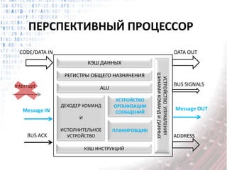 ПЕРСПЕКТИВНЫЙ ПРОЦЕССОР
КЭШ ДАННЫХ
РЕГИСТРЫ ОБЩЕГО НАЗНАЧЕНИЯ
ALU
ДЕКОДЕР КОМАНД
И
ИСПОЛНИТЕЛЬНОЕ
УСТРОЙСТВО
КЭШ ИНСТРУКЦИЙ
УСТРОЙСТВОУПРАВЛЕНИЯ
ШИНАМИКОМАНДИДАННЫХ
CODE/DATA IN DATA OUT
BUS ACK
Message IN
УСТРОЙСТВО
ОРГАНИЗАЦИИ
СООБЩЕНИЙ
ПЛАНИРОВЩИК
ADDRESS
BUS SIGNALS
Message OUT
Interrupt
 