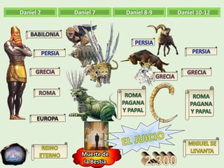 Muerte de
la Bestia
Daniel 2 Daniel 7 Daniel 8-9 Daniel 10-12
 