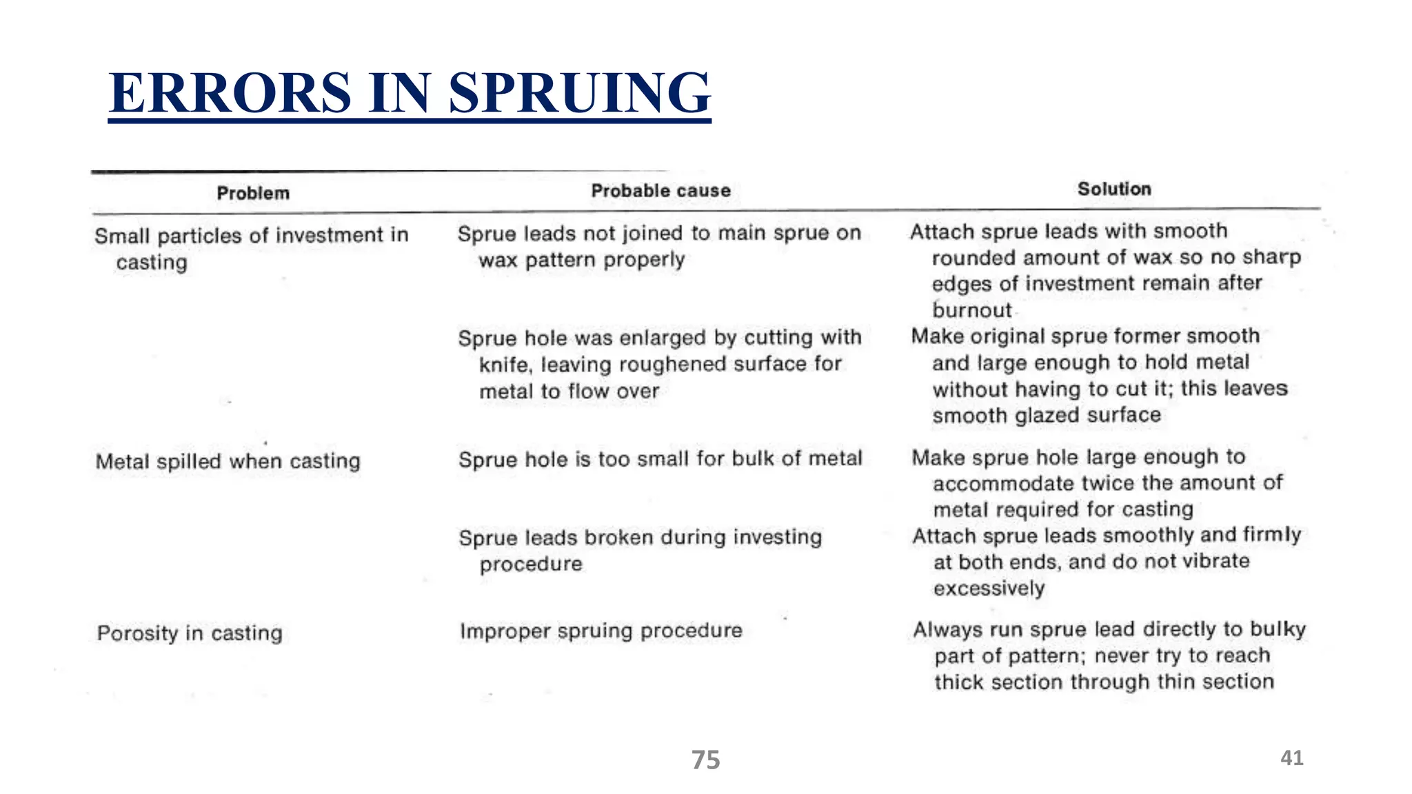 ERRORS IN SPRUING
75 41
 