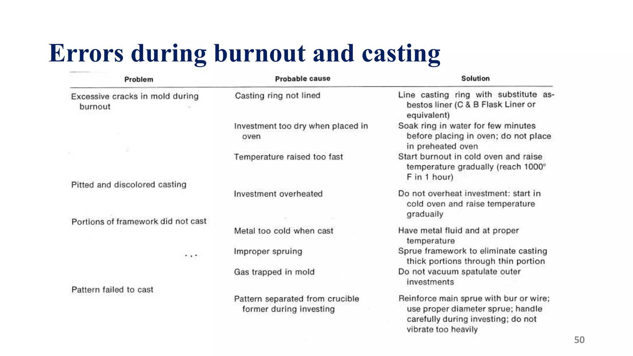 Errors during burnout and casting
75 50
 