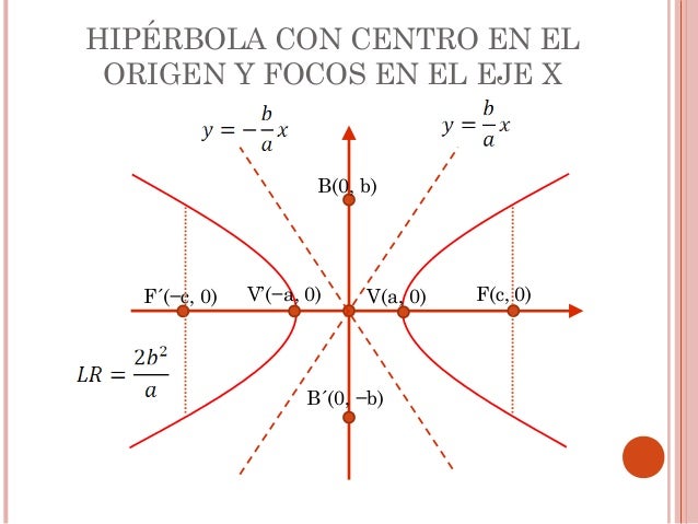 HIPÃRBOLA CON CENTRO EN EL 
ORIGEN Y FOCOS EN EL EJE X 
B(0, b) 
FÂ´(âc, 0) Vâ(âa, 0) V(a, 0) F(c, 0) 
BÂ´(0, âb) 
 