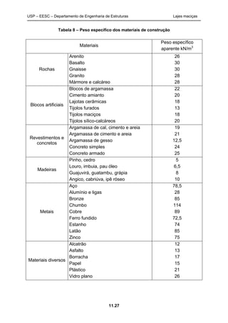USP – EESC – Departamento de Engenharia de Estruturas Lajes maciças
11.27
Tabela 8 – Peso específico dos materiais de construção
Materiais
Peso específico
aparente kN/m3
Rochas
Arenito
Basalto
Gnaisse
Granito
Mármore e calcáreo
26
30
30
28
28
Blocos artificiais
Blocos de argamassa
Cimento amianto
Lajotas cerâmicas
Tijolos furados
Tijolos maciços
Tijolos sílico-calcáreos
22
20
18
13
18
20
Revestimentos e
concretos
Argamassa de cal, cimento e areia
Argamassa de cimento e areia
Argamassa de gesso
Concreto simples
Concreto armado
19
21
12,5
24
25
Madeiras
Pinho, cedro
Louro, imbuia, pau óleo
Guajuvirá, guatambu, grápia
Angico, cabriúva, ipê róseo
5
6,5
8
10
Metais
Aço
Alumínio e ligas
Bronze
Chumbo
Cobre
Ferro fundido
Estanho
Latão
Zinco
78,5
28
85
114
89
72,5
74
85
75
Materiais diversos
Alcatrão
Asfalto
Borracha
Papel
Plástico
Vidro plano
12
13
17
15
21
26
 