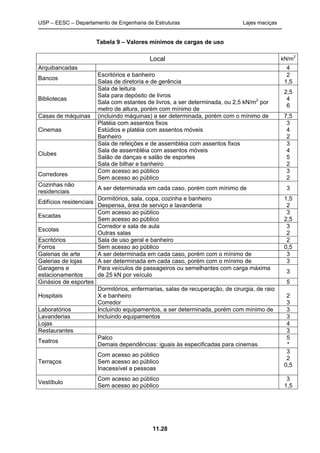 USP – EESC – Departamento de Engenharia de Estruturas Lajes maciças
11.28
Tabela 9 – Valores mínimos de cargas de uso
Local kN/m2
Arquibancadas 4
Bancos
Escritórios e banheiro
Salas de diretoria e de gerência
2
1,5
Bibliotecas
Sala de leitura
Sala para depósito de livros
Sala com estantes de livros, a ser determinada, ou 2,5 kN/m2
por
metro de altura, porém com mínimo de
2,5
4
6
Casas de máquinas (incluindo máquinas) a ser determinada, porém com o mínimo de 7,5
Cinemas
Platéia com assentos fixos
Estúdios e platéia com assentos móveis
Banheiro
3
4
2
Clubes
Sala de refeições e de assembléia com assentos fixos
Sala de assembléia com assentos móveis
Salão de danças e salão de esportes
Sala de bilhar e banheiro
3
4
5
2
Corredores
Com acesso ao público
Sem acesso ao público
3
2
Cozinhas não
residenciais
A ser determinada em cada caso, porém com mínimo de 3
Edifícios residenciais
Dormitórios, sala, copa, cozinha e banheiro
Despensa, área de serviço e lavanderia
1,5
2
Escadas
Com acesso ao público
Sem acesso ao público
3
2,5
Escolas
Corredor e sala de aula
Outras salas
3
2
Escritórios Sala de uso geral e banheiro 2
Forros Sem acesso ao público 0,5
Galerias de arte A ser determinada em cada caso, porém com o mínimo de 3
Galerias de lojas A ser determinada em cada caso, porém com o mínimo de 3
Garagens e
estacionamentos
Para veículos de passageiros ou semelhantes com carga máxima
de 25 kN por veículo
3
Ginásios de esportes 5
Hospitais
Dormitórios, enfermarias, salas de recuperação, de cirurgia, de raio
X e banheiro
Corredor
2
3
Laboratórios Incluindo equipamentos, a ser determinada, porém com mínimo de 3
Lavanderias Incluindo equipamentos 3
Lojas 4
Restaurantes 3
Teatros
Palco
Demais dependências: iguais às especificadas para cinemas
5
*
Terraços
Com acesso ao público
Sem acesso ao público
Inacessível a pessoas
3
2
0,5
Vestíbulo
Com acesso ao público
Sem acesso ao público
3
1,5
 