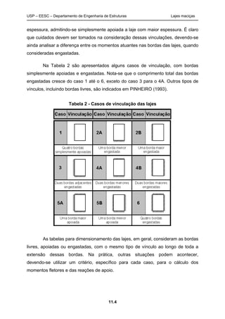 USP – EESC – Departamento de Engenharia de Estruturas Lajes maciças
11.4
espessura, admitindo-se simplesmente apoiada a laje com maior espessura. É claro
que cuidados devem ser tomados na consideração dessas vinculações, devendo-se
ainda analisar a diferença entre os momentos atuantes nas bordas das lajes, quando
consideradas engastadas.
Na Tabela 2 são apresentados alguns casos de vinculação, com bordas
simplesmente apoiadas e engastadas. Nota-se que o comprimento total das bordas
engastadas cresce do caso 1 até o 6, exceto do caso 3 para o 4A. Outros tipos de
vínculos, incluindo bordas livres, são indicados em PINHEIRO (1993).
Tabela 2 - Casos de vinculação das lajes
As tabelas para dimensionamento das lajes, em geral, consideram as bordas
livres, apoiadas ou engastadas, com o mesmo tipo de vínculo ao longo de toda a
extensão dessas bordas. Na prática, outras situações podem acontecer,
devendo-se utilizar um critério, específico para cada caso, para o cálculo dos
momentos fletores e das reações de apoio.
 