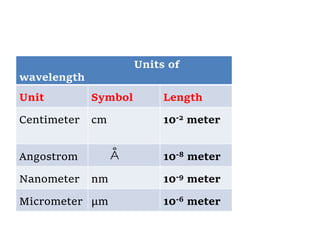Units of
wavelength
Unit Symbol Length
Centimeter cm 10-2 meter
Angostrom 10-8 meter
Nanometer nm 10-9 meter
Micrometer μm 10-6 meter
 