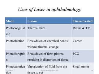 Uses of Laser in ophthalmology
Mode Lesion Tissue treated
Photocoagulat
ion
Thermal burn Retina & TM
Photoablation Breakdown of chemical bonds
without thermal change
Cornea
Photodisruptio
n
Breakdown of form plasma
resulting in disruption of tissue
PCO
Photovaporiza
tion
Vaporization of fluid from the
tissue to cut
Small tumor
5/17/2021 49
anjumk38dmc@gmail.com
 