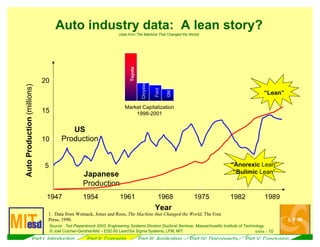6/9/04 -- 10© Joel Cutcher-Gershenfeld – ESD.60 Lean/Six Sigma Systems, LFM, MIT
Auto industry data: A lean story?
(data from The Machine That Changed the World)
Year
1947 1954 1961 1968 1975 1982 1989
AutoProduction(millions)
20
15
10
5
Japanese
Production
US
Production
GM
Ford
Chrysler
Toyota
Market Capitalization
1998-2001
“Anorexic Lean”
“Bulimic Lean”
“Lean”
Source: Ted Piepenbrock 2003, Engineering Systems Division Doctoral Seminar, Massachusetts Institute of Technology
Part I: Introduction Part II: Concepts Part III: Application Part IV: Disconnects Part V: Conclusion
1. Data from Womack, Jones and Roos, The Machine that Changed the World, The Free
Press, 1990.
 