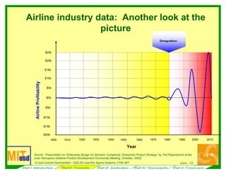 6/ 12l l
Airline industry data: Another look at the
picture
i i i
i
$0b
$5b
$10b
$15b
AirlineProfitability
Year
1900 1930 1970 2010
$20b
$25b
198019401920 1990 20001910 19601950
9/04 --© Joe Cutcher-Gershenfe d – ESD.60 Lean/Six Sigma Systems, LFM, MIT
Source: Presentation on “Enterprise Des gn for Dynamic Complex ty: Enterpr se Product Strategy” by Ted Piepenbrock at the
Lean Aerospace Initiative Product Development Commun ty Meeting, (October, 2003)
-$10b
-$20b
-$5b
-$15b
Deregulation
Part I: Introduction Part II: Concepts Part III: Application Part IV: Disconnects Part V: Conclusion
 