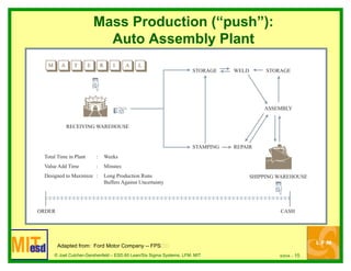 6/9/04 -- 15© Joel Cutcher-Gershenfeld – ESD.60 Lean/Six Sigma Systems, LFM, MIT
Mass Production (“push”):
Auto Assembly Plant
T
S
 