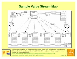 M A T E R I A L
RECEIVING WAREHOUSE
SHIPPING WAREHOUSE
STORAGE STORAGE
ASSEMBLY
WELD
STAMPING
Total Time in Plant :
:
:
Weeks
Value Add Time Minutes
Designed to Maximize Long Production Runs
Buffers Against Uncertainty
ORDER CASH
REPAIR
KKKKKKKK
Adapted from: Ford Motor Company -- FPS��
 