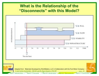 6/ 18l l
Sample Value Stream Map
i
9/04 --© Joe Cutcher-Gershenfe d – ESD.60 Lean/Six Sigma Systems, LFM, MIT
Source: Presentation by Matthias Holweg on “Latest Developments n Lean Thinking,” CMI
Diagram from Mike Rother and John Shook (1998). Learning To See: Value Stream Mapping to Add Value and
Eliminate Muda. The Lean Enterprise Institute. ISBN: 0-9667843-0-8. Courtesy of Lean Enterprise
Institute, Inc. Used with permission.
 