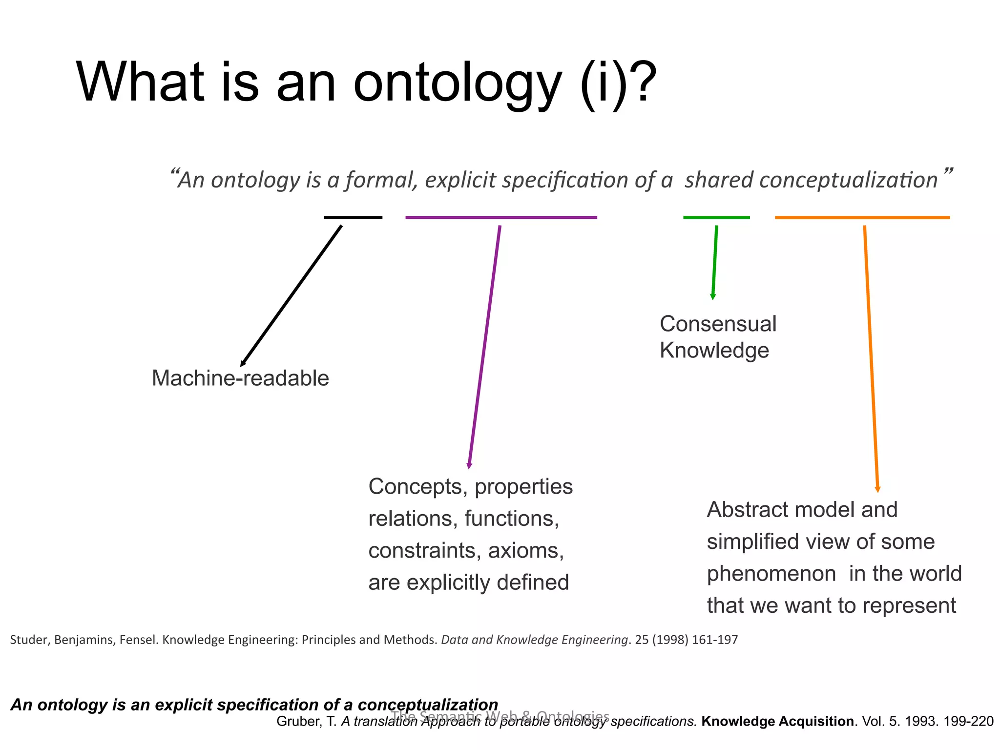 What is an ontology (i)?
24
“An	
  ontology	
  is	
  a	
  formal,	
  explicit	
  speciﬁca&on	
  of	
  a	
  	
  shared	
  conceptualiza&on”	
  
Studer,	
  Benjamins,	
  Fensel.	
  Knowledge	
  Engineering:	
  Principles	
  and	
  Methods.	
  Data	
  and	
  Knowledge	
  Engineering.	
  25	
  (1998)	
  161-­‐197	
  
	
  
An ontology is an explicit specification of a conceptualization
Gruber, T. A translation Approach to portable ontology specifications. Knowledge Acquisition. Vol. 5. 1993. 199-220
Abstract model and
simplified view of some
phenomenon in the world
that we want to represent
Machine-readable
Concepts, properties
relations, functions,
constraints, axioms,
are explicitly defined
Consensual
Knowledge
The	
  Seman(c	
  Web	
  &	
  Ontologies	
  
 