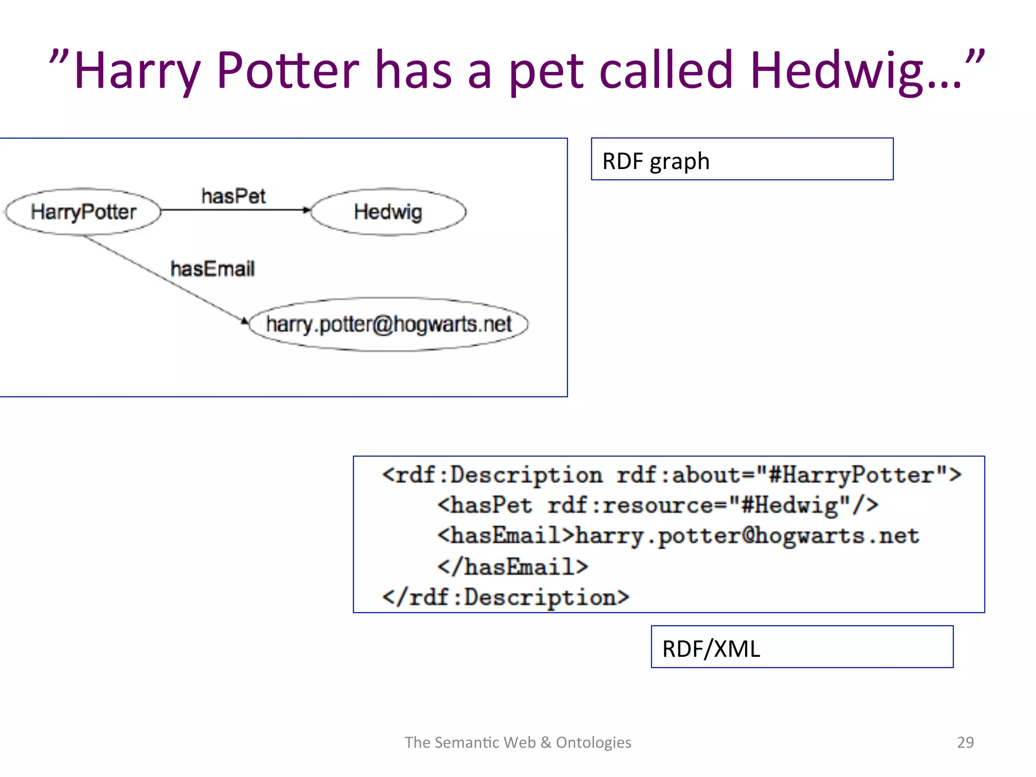 ”Harry	
  PoNer	
  has	
  a	
  pet	
  called	
  Hedwig…”	
  
The	
  Seman(c	
  Web	
  &	
  Ontologies	
   29	
  
RDF/XML	
  
RDF	
  graph	
  
 