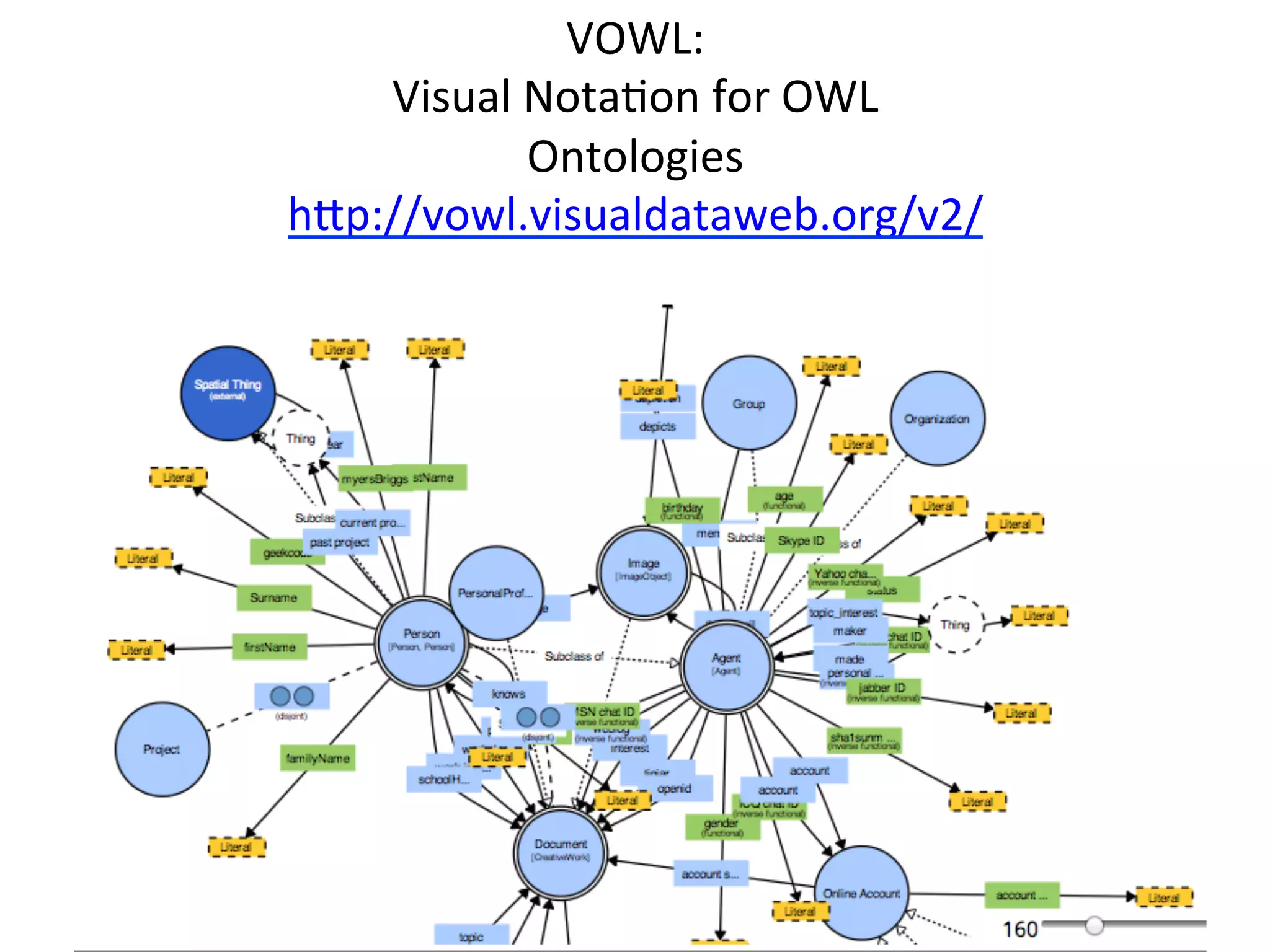 VOWL:	
  	
  
Visual	
  Nota(on	
  for	
  OWL	
  
Ontologies	
  
hNp://vowl.visualdataweb.org/v2/	
  	
  
	
  
The	
  Seman(c	
  Web	
  &	
  Ontologies	
   46	
  
 