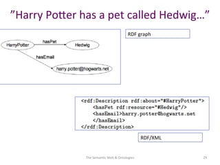 ”Harry	
  PoNer	
  has	
  a	
  pet	
  called	
  Hedwig…”	
  
The	
  Seman(c	
  Web	
  &	
  Ontologies	
   29	
  
RDF/XML	
  
RDF	
  graph	
  
 