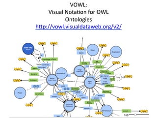 VOWL:	
  	
  
Visual	
  Nota(on	
  for	
  OWL	
  
Ontologies	
  
hNp://vowl.visualdataweb.org/v2/	
  	
  
	
  
The	
  Seman(c	
  Web	
  &	
  Ontologies	
   46	
  
 