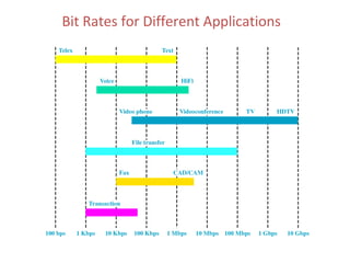 Language Bit Rate Topic : B ISDN | PPT