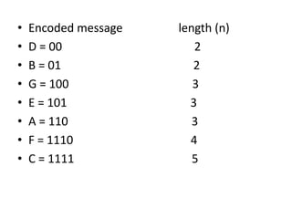 • Encoded message length (n)
• D = 00 2
• B = 01 2
• G = 100 3
• E = 101 3
• A = 110 3
• F = 1110 4
• C = 1111 5
 