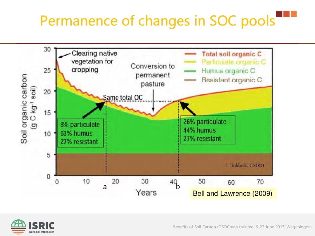 Benefits of Soil Organic Carbon an overview
