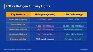 LED vs Halogen Runway Lights
Key Feature Halogen (Quartz) LED Technology
Power Consumption ~100W - 200W ~20W - 40W
Operational Life
1,000 - 2,000 Hours 50,000 - 100,000 Hours
Maintenance Needs High (Relamping) Low (Cleaning only)
Luminous Efficiency ~15% (Thermal Loss) ~90%+ (Solid State)
Intensity Stability Shifts with current Constant Intensity
Rahul Sharma | Airfield Ground Lighting (AGL) Specialist © Rahul Sharma
 