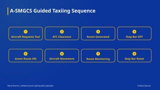 Rahul Sharma | Airfield Ground Lighting (AGL) Specialist © Rahul Sharma
A-SMGCS Guided Taxiing Sequence
Aircraft Requests Taxi ATC Clearance Route Generated Stop Bar OFF
Green Route ON Aircraft Movement Route Monitoring Stop Bar Reset
 