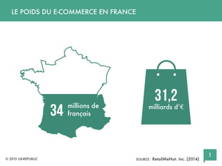 LE POIDS DU E-COMMERCE EN FRANCE
milliards d’€
57millions de
français34
1
SOURCE : FEVAD (2014)© 2015 UX-REPUBLIC
 