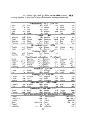 H.W.(‫الستهجاء‬ ‫مع‬ ‫المعاني‬ ‫مع‬ ‫النطق‬ ، ‫جدا‬ ‫جيدا‬ ‫حفظهم‬ ‫)ضروري‬)H.K(.
It is very important to study them by heart, pronunciation, meanings and spelling.
The human body (H.K.) ‫النسان‬ ‫جسم‬
Head ‫الرأس‬ Hair ‫الشعر‬ Nose ‫النف‬ Beard ‫لحية‬
Eye ‫عين‬ Ear ‫أذن‬ Mouth ‫فم‬ Teeth ‫أسنان‬
Hand ‫يد‬ Leg ‫رجل‬ Back ‫ظهر‬ Tongue ‫لسان‬
Face ‫وجه‬ Skin ‫جلد‬ Fingers ‫أصابع‬ Jaw ‫فك‬
Soul ‫نفس‬ Blood ‫دم‬ Spirit ‫روح‬ Lips ‫شفايف‬
Traveling ‫السفر‬
Airplane ‫طائرة‬ Train ‫قطار‬ Passport ‫سفر‬ ‫جواز‬ Vacant ‫خالي‬
Ticket ‫تذكرة‬ Arrival ‫الوصول‬ Departure ‫الرحيل‬ Brake ‫فرامل‬
Direction ‫اتجاه‬ Class ‫درجة‬ Speed ‫سرعة‬ Tyre ‫كاوتش‬
Customs ‫الجمرك‬ Inquiries ‫استعلمات‬ Office ‫مكتب‬ Ship ‫سفينة‬
Occupations [Meena] ‫وظائف‬
Teacher ‫مدرس‬ Engineer ‫مهندس‬ Doctor ‫دكتور‬ Soldier ‫عسكري‬
Judge ‫قاضي‬ Actor ‫ممثل‬ Lawyer ‫محامي‬ Driver ‫سائق‬
Continents (H.K.) ‫القارات‬
Africa ‫أفريقيا‬ America ‫أمريكا‬ Europe ‫أوروبا‬
Australia ‫أستراليا‬ Asia ‫آسيا‬
Countries and nationalities ‫والجنسيات‬ ‫الدول‬
Egypt ‫مصر‬ Egyptian ‫مصري‬ America ‫أمريكا‬ American ‫أمريكاني‬
Palestine ‫فلسطين‬ Palestinian ‫فلسطيني‬ Syria ‫سوريا‬ Syrian ‫سوري‬
Jordan ‫الردن‬ Jordanian ‫أردني‬ England ‫انجلترا‬ English ‫انجليزي‬
France ‫فرنسا‬ French ‫فرنسي‬ China ‫الصين‬ Chinese ‫صيني‬
Germany ‫ألمانيا‬ German ‫ألماني‬ Greece ‫اليونان‬ Greek ‫يوناني‬
Post office ‫البريد‬ ‫مكتب‬
Letter ‫جواب‬ Stamp ‫طابع‬ Postage ‫أجرة‬ Sample ‫عينة‬
Fee ‫اجرة‬ Envelope ‫ظرف‬ Sender ‫الراسل‬ Form ‫استمارة‬
Banking (H.K.) ‫البنوك‬ ‫أعمال‬
Cheque ‫شيك‬ Account ‫حساب‬ Deposit ‫وديعة‬ Rate ‫معدل‬
Client ‫عميل‬ Loss ‫خسارة‬ Profit ‫مكسب‬ Loan ‫سلفة‬
Interest ‫فائدة‬ Capital ‫رأسمال‬ Withdraw ‫يسحب‬ Broker ‫سمسار‬
Virtues and vices ‫والرذائل‬ ‫الفضائل‬
Patience ‫صبر‬ Wisdom ‫حكمة‬ Faith ‫ايمان‬ Wise ‫حكيم‬
Fear ‫خوف‬ Lying ‫كذب‬ Envy ‫حسد‬ Fool ‫جاهل‬
Architecture ‫)عمارة‬ ‫)معمار‬ (H.K.)
House ‫منزل‬ Room ‫غرفة‬ Bricks ‫طوب‬ Design ‫تصميم‬
Column ‫عمود‬ Steel ‫صلب‬ Concrete ‫خرسانة‬ Building ‫مبنى‬
Homonyms. ‫المعنى‬ ‫في‬ ‫مختلفة‬ ‫ولكنها‬ ‫والهجاء‬ ‫النطق‬ ‫في‬ ‫متشابهة‬ ‫كلمات‬ ‫وهي‬ :
Coarse ‫خشن‬ Course [Meena] ‫مقرر‬ ، ‫دراسات‬
Pray (H.K.) ‫يصلي‬ Prey ‫غنيمة‬ ، ‫فريسة‬
Lesson ‫درس‬ Lessen ‫يخفض‬ ، ‫يقلل‬
Quiet ‫ساكت‬ ، ‫هادئ‬ Quite ‫نهائيا‬ ، ‫تماما‬
To sail ‫يبحر‬ For sale ‫للبيع‬
Lightning ‫اضاءة‬ ، ‫برق‬ Lightening ‫تخفيف‬
10
 