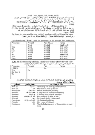 walk , run , speak , eat , write , drink.
‫تكون‬ "‫معين‬ ‫شئ‬ ‫فعل‬ ‫أو‬ ‫"عمل‬ ‫معناها‬ ‫كلمة‬ ‫أي‬ ‫ان‬ ‫نقول‬ ‫آخر‬ ‫باسلوب‬ ‫أو‬verb‫ان‬ ‫حين‬ ‫في‬
. .. .. ‫مادي‬ ‫أو‬ ‫محسوس‬ ‫شئ‬ ‫أي‬ ‫أو‬ ‫دولة‬ ‫أو‬ ‫شخص‬ ‫لي‬ ‫اسم‬ ‫مجرد‬ ‫كان‬ ‫السم‬
:‫نوعان‬ ‫والفعال‬1(transitive‫متعدي‬‫له‬ ‫الذي‬ ‫وهو‬ :‫به‬ ‫مفعول‬:‫مثل‬ ،He drank
water.
2(intransitive‫لزم‬:‫مثل‬ ، ‫به‬ ‫مفعول‬ ‫له‬ ‫ليس‬ ‫الذي‬ ‫وهو‬ :The water drops.
‫ويوجد‬ ---‫مساعدة‬ ‫أفعال‬Auxiliary verbs: ‫في‬ ‫تساعدنا‬ ‫التي‬ ‫وهي‬ ،1.‫أسئلة‬ ‫عمل‬ (2(
.‫النفي‬ ‫في‬ ‫خاصة‬ ‫أسئلة‬ ‫على‬ ‫الجابة‬3) ‫أزمنة‬ ‫تكوين‬ ‫وفي‬ (tenses). 4‫تصريف‬ ‫وفي‬ (
: ‫وهي‬ ، ‫الفعال‬
Be, have, do, can (could), may (might), shall (should), will (would), must
: ‫تستخدم‬ ‫وهي‬1.‫مستقل‬ ‫كفعل‬ ‫بمعناها‬ (2.‫خاص‬ ‫معنى‬ ‫له‬ ‫ليس‬ ‫مساعد‬ ‫وكفعل‬ (
Let us take verb "Work" , with the pronouns, in the present, past and future
Pronouns Present Past [Meena] Future
I Work Worked Shall work
You Work Worked Will work
He Works Worked Will work
She Works Worked Will work
It Works Worked Will work
We Work Worked Shall work
You Work Worked Will work
They Work Worked Will work
H.W. fill the following table in a similar way to this table with verb "eat"
"‫"يأكل‬ ‫الفعل‬ ‫مستخدما‬ ‫السابق‬ ‫الجدول‬ ‫اسلوب‬ ‫بتفس‬ ‫التالي‬ ‫الجدول‬ ‫امل‬)H.K(.
Pronouns Present Past Future
I (H.K.) Ate
You Eat
He, She, It
We
‫مع‬ ، (‫ثابتة‬ ‫)اصطلحات‬ ‫متنوعة‬ ‫جر‬ ‫حروف‬ ‫مع‬ ‫المتنوعة‬ ‫الكلمات‬ ‫من‬ ‫كثير‬ ‫هو‬ ‫ومايلي‬
: ‫جمل‬ ‫في‬ ‫وادخالها‬ ،‫معانيها‬
‫الصطلح‬ ‫بالعربي‬ ‫المعنى‬ ‫جملة‬ ‫في‬ ‫مثال‬)H.K(.
Back up ‫يأيد‬ ،‫يسند‬ I backed up him (him up) in what he said
Blow up ‫يفجر‬ They want to blow up the car
Break down ‫يعطل‬ ،‫يبوظ‬ The car broke down yesterday
Break in ‫بقوة‬ ‫يدخل‬ ،‫يقتحم‬ A gang broke in the bank this morning
Break out ‫بقوة‬ ‫يهرب‬ A prisoner tried to break out of jail
Break up ‫بشدة‬ ‫يوقف‬ ‫أو‬ ‫يكسر‬ They broke up all what he had
Bring up ‫يربي‬ She brought up her children well
Close down ‫يتوقف‬ ،‫خالص‬ ‫يقفل‬ His factory closed down
Come in ‫يدخل‬ May I come in? [Meena]
Come down ‫ينزل‬ After he had come down of the mountain, he went
home
26
 