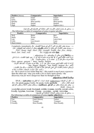 Positive [Meena] Comparative Superlative
Fast Faster Fastest
Early Earlier Earliest
Quickly More quickly Most quickly
Hard Harder Hardest
High Higher Highest (H.K.)
(‫مقارنتها‬ ‫)في‬ ‫تفضيلها‬ ‫في‬ ‫منتظمة‬ ‫الغير‬ ‫الظروف‬ ‫لبعض‬ ‫جدول‬ ‫هو‬ ‫ومايلي‬ ---
The following is a table of comparison of some irregular adverbs :
Positive Comparative Superlative
Well Better Best
Badly Worse Worst
Late Later Latest (last)
Little Less (lesser) Least
Much (many) More Most
‫مثل‬ ،‫التفضيل‬ ‫صيغة‬ ‫في‬ ‫تأتي‬ ‫ل‬ ‫التي‬ ‫الظروف‬ ‫بعض‬ ‫ويوجد‬ ---Completely, immediately
‫تستخدم‬ ‫أن‬ ‫يمكن‬ ‫التي‬ ‫الكلمات‬ ‫بعض‬ ‫ويوجد‬ ---‫كظروف‬‫أيضا‬ ‫تستخدم‬ ‫أن‬ ‫ويمكن‬‫كصفات‬:‫مثل‬ ،
Fast , cheap , high , short , fine , straight , bright , flat , free , sharp ,
hard , late , loud , real Ex: A fast car runs fast.
---‫أن‬ ‫ونلحظ‬‫ال‬ ‫حالتي‬ ‫في‬adverbs‫وال‬adjectives:
1‫ب‬ ‫تنتهي‬ ‫الكلمة‬ ‫كانت‬ ‫إذا‬ (Y‫تأخذ‬ ‫متحرك‬ ‫حرف‬ ‫قبله‬er‫أو‬est‫كان‬ ‫إذا‬ ‫أما‬ ، ‫الكلمات‬ ‫كبقية‬
‫ال‬ ‫قبل‬ ‫ساكن‬ ‫حرف‬ ‫هناك‬y‫ال‬ ‫نحذف‬y‫مكانها‬ ‫ونضع‬I: ‫مثل‬
Grey , greyer , greyest / busy , busier , busiest
2‫ال‬ ‫غير‬ ‫ساكن‬ ‫بحرف‬ ‫تنتهي‬ ‫الكلمة‬ ‫كانت‬ ‫إذا‬ ‫أما‬ (y‫الحرف‬ ‫نضاعف‬ ، ‫متحرك‬ ‫حرف‬ ‫وقبله‬
: ‫مثل‬ ، ‫الخير‬big , bigger , biggest / hot , hotter , hottest
3: ‫الكلمات‬ ‫مثل‬ ‫وذلك‬ ، ‫والصفات‬ ‫الظروف‬ ‫مقارنة‬ ‫قبل‬ ‫كمية‬ ‫تعني‬ ‫التي‬ ‫الكلمات‬ ‫استخدام‬ ‫يمكن‬ (
a bit / a little / much / a lot / far (H.K.)
ex : He is much (a lot) richer than her / this watch is much more expensive
than the other one / may you walk a bit (a little) more slowly / the
discovery was far more dangerous than we thought at first.
‫للصفات‬ ‫وبالنسبة‬adjectives
‫الصفات‬ ‫أن‬ ‫أذكر‬ ---)adjectives(‫الظروف‬ ‫أما‬ ، ‫اسماء‬ ‫تصف‬)adverbs(‫قلنا‬ ‫،_كما‬
: ‫مثال‬ ، ‫أفعال‬ ‫تصف‬Ex : He speaks perfect Arabic. He speaks Arabic perfectly.
‫من‬ ‫بكثير‬ ‫صفات‬ ‫عمل‬ ‫يمكن‬ ---) ‫اللواحق‬suffixes(‫اللواحق‬ ‫وستكون‬ ‫المثلة‬ ‫بعض‬ ‫وسنكتب‬ ،
‫بال‬bold : [Meena[
wonderful, patient, bored, blackened, reddish, tiresome, metallic, natural, active,
friendly, Egyptian, American, Chinese , secondary , partial, interesting.
: ‫تفضيلها‬ ‫في‬ ‫المنتظمة‬ ‫الصفات‬ ‫ببعض‬ ‫جدول‬ ‫هو‬ ‫ومايلي‬ ---
The following is a table of comparison of some regular adjectives :
Positive Comparative Superlative
Fast Faster [Meena] Fastest
Young Younger Youngest
Friendly More friendly Most friendly
41
 