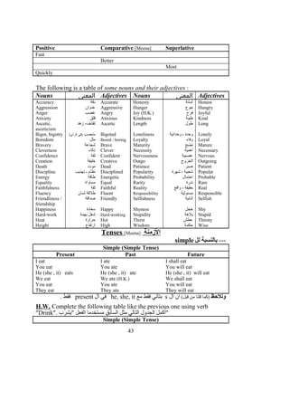 Positive Comparative [Meena] Superlative
Fast
Better
Most
Quickly
The following is a table of some nouns and their adjectives :
Nouns ‫المعنى‬ Adjectives Nouns ‫المعنى‬ Adjectives
Accuracy ‫دقة‬ Accurate Honesty ‫أمانة‬ Honest
Aggression ‫عدوان‬ Aggressive Hunger ‫جوع‬ Hungry
Anger ‫غضب‬ Angry Joy (H.K.) ‫فرح‬ Joyful
Anxiety ‫قلق‬ Anxious Kindness ‫طيبة‬ Kind
Ascetic,
asceticism
‫زهد‬ ،‫تقشف‬ Ascetic Length ‫طول‬ Long
Bigot, bigotry ‫متعصب‬(‫الرأي‬ ‫)في‬ Bigoted Loneliness ‫وحدانية‬ ، ‫وحدة‬ Lonely
Boredom ‫ملل‬ Bored / boring Loyalty ‫وفاء‬ Loyal
Bravery ‫شجاعة‬ Brave Maturity ‫نضج‬ Mature
Cleverness ‫ذكاء‬ Clever Necessity ‫أهمية‬ Necessary
Confidence ‫ثقة‬ Confident Nervousness ‫عصبية‬ Nervous
Creation ‫خليقة‬ Creative Outgo ‫الخروج‬ Outgoing
Death ‫موت‬ Dead Patience ‫صبر‬ Patient
Discipline ‫تهذيب‬ ، ‫نظام‬ Disciplined Popularity ‫شهرة‬ ، ‫شعبية‬ Popular
Energy ‫طاقة‬ Energetic Probability ‫احتمال‬ Probable
Equality ‫مساواة‬ Equal Rarity ‫ندرة‬ Rare
Faithfulness ‫ثقة‬ Faithful Reality ‫واقع‬ ، ‫حقيقة‬ Real
Fluency ‫لسان‬ ‫طلقة‬ Fluent Responsibility ‫مسئولية‬ Responsible
Friendliness /
friendship
‫صداقة‬ Friendly Selfishness ‫أنانية‬ Selfish
Happiness ‫سعادة‬ Happy Shyness ‫خجل‬ Shy
Hard-work ‫بهمة‬ ‫شغل‬ Hard-working Stupidity ‫بلهة‬ Stupid
Heat ‫حرارة‬ Hot Thirst ‫عطش‬ Thirsty
Height ‫ارتفاع‬ High Wisdom ‫حكمة‬ Wise
Tenses [Meena] ‫الزمنة‬
---‫لل‬ ‫بالنسبة‬simple
Simple (Simple Tense)
Present Past Future
I eat I ate I shall eat
You eat You ate You will eat
He (she , it) eats He (she , it) ate He (she , it) will eat
We eat We ate (H.K.) We shall eat
You eat You ate You will eat
They eat They ate They will eat
‫ونلحظ‬(‫قبل‬ ‫من‬ ‫قلنا‬ ‫)كما‬‫ال‬ ‫ان‬s‫مع‬ ‫فقط‬ ‫بتأتي‬he, she, it‫ال‬ ‫في‬present. ‫فقط‬
H.W. Complete the following table like the previous one using verb
"Drink". ‫"يشرب‬ ‫الفعل‬ ‫مستخدما‬ ‫السابق‬ ‫مثل‬ ‫التالي‬ ‫الجدول‬ ‫"أكمل‬
Simple (Simple Tense)
43
 