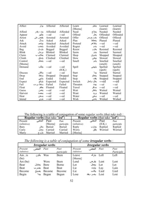 Affect ‫يؤثر‬ Affected Affected Learn
[Meena]
‫يتعلم‬ Learned
(learnt)
Learned
(learnt)
Afford ‫يقدر‬ ، ‫يمد‬ Afforded Afforded Need ‫يحتاج‬ Needed Needed
Appear ‫يظهر‬ ---ed ---ed Offend ‫يعثر‬ Offended Offended
Arrest ‫يقبض‬‫على‬ Arrested Arrested Offer ‫يعرض‬ ،‫يقدم‬ Offered Offered
Ask ‫يسأل‬ Asked Asked Plan ‫يخطط‬ Planed Planed
Attack ‫يهاجم‬ Attacked Attacked Pretend ‫يتظاهر‬ ---ed ---ed
Avoid ‫يتجنب‬ Avoided Avoided Regret ‫يندم‬ ---ed ---ed
Beg ‫يتوسل‬ Begged Begged Resist ‫يقاوم‬ Resisted Resisted
Blink ‫يرمش‬ Blinked Blinked Seem ‫يبدو‬ Seemed Seemed
Claim ‫ب‬ ‫يطالب‬ Claimed Claimed Shop ‫يتسوق‬ Shopped Shopped
Climb ‫يتسلق‬ Climbed Climbed Slow ‫يبطئ‬ Slowed Slowed
Control
[Meena]
‫يتحكم‬ ---ed ---ed Smell ‫يشم‬ Smelled
(smelt)
Smelled
(smelt)
Demand ‫يطلب‬ ---ed ---ed
(H.K.)
Spell ‫يتهجى‬ Spelled
(spelt)
Spelled
(spelt)
Discuss ‫يناقش‬ ---ed ---ed Start ‫يبدأ‬ Started Started
Drop ‫يسقط‬ Dropped Dropped Step ‫يخطو‬ Stepped Stepped
End ‫ينتهي‬ Ended Ended Stop ‫يقف‬ Stopped Stopped
Expect ‫يتوقع‬ Expected Expected Switch ‫يشغل‬ ،‫ينقل‬ ---ed ---ed
Fail ‫يرسب‬ ،‫يسقط‬ Failed Failed Threaten ‫يهدد‬ ---ed ---ed
Float ‫يطفو‬ Floated Floated Travel ‫يسافر‬ ---ed ---ed
Guess ‫يخمن‬ ---ed ---ed Wait ‫ينتظر‬ Waited Waited
Harvest ‫يحصد‬ ---ed ---ed Want ‫يريد‬ Wanted Wanted
Heat ‫يسخن‬ ---ed ---ed Water ‫يسقي‬ ---ed ---ed
Intend ‫ينوي‬ ---ed ---ed Wish ‫يتمنى‬ Wished Wished
The following is a table of conjugation of some regular verbs (that take ied) :
Regular verbs (that take "ied") Regular verbs (that take "ied")
Present
(infinitive)
‫المعنى‬ Past
[Meena]
Past
participle
Present
(infinitive)
‫المعنى‬ Past
(H.K.)
Past
participle
Bury ‫يدفن‬ Buried Buried Reply ‫يجاوب‬ Replied Replied
Carry ‫يحمل‬ Carried Carried Worry ‫يقلق‬ Worried Worried
Marry ‫يتزوج‬ Married Married [Meena]
The following is a table of conjugation of some irregular verbs :
Irregular verbs Irregular verbs
Present
(infinitive)
‫المعنى‬ Past Past
participle
Present
(infinitive)
‫المعنى‬ Past Past
Participle
Am , is
(be)
‫يكون‬ Was Been Leave
[Meena]
‫يترك‬ Left Left
Are (be) Were Been Lend ‫يقرض‬ Lent Lent
Bear ‫يحتمل‬ Bore Borne Let ‫يجعل‬ Let Let
Beat ‫يضرب‬ Beat Beat Lie ‫يتمدد‬ Lay Lain
Become ‫يصبح‬ Became Become Lie ‫يكذب‬ Lied Lied
Begin ‫يبدأ‬ Began Begun Lose ‫يفقد‬ ،‫يخسر‬ Lost Lost
52
 