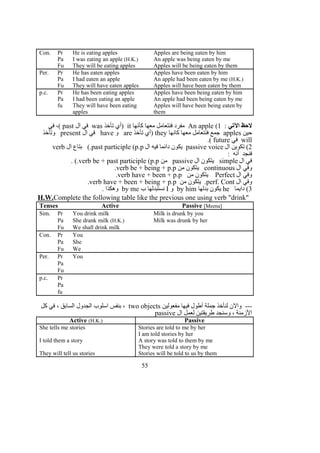 Con. Pr He is eating apples Apples are being eaten by him
Pa I was eating an apple (H.K.) An apple was being eaten by me
Fu They will be eating apples Apples will be being eaten by them
Per. Pr He has eaten apples Apples have been eaten by him
Pa I had eaten an apple An apple had been eaten by me (H.K.)
Fu They will have eaten apples Apples will have been eaten by them
p.c. Pr He has been eating apples Apples have been being eaten by him
Pa I had been eating an apple An apple had been being eaten by me
fu They will have been eating
apples
Apples will have been being eaten by
them
‫التي‬ ‫لحظ‬:1(An apple‫كأنها‬ ‫معها‬ ‫فنتعامل‬ ‫مفرد‬it‫تأخذ‬ ‫)أي‬was‫ال‬ ‫في‬past‫في‬ ،(
‫حين‬apples‫كانها‬ ‫معها‬ ‫فنتعامل‬ ‫جمع‬they‫تأخذ‬ ‫)أي‬are‫و‬have‫ال‬ ‫في‬present‫وتأخذ‬
will‫في‬future.(
2‫ال‬ ‫تكوين‬ (passive voice‫ال‬ ‫فيه‬ ‫دائما‬ ‫يكون‬past participle (p.p‫ال‬ ‫بتاع‬ (.verb
: ‫أنه‬ ‫فنجد‬
‫ال‬ ‫في‬simple‫ال‬ ‫يتكون‬passive‫من‬verb be + past participle (p.p. (.
‫ال‬ ‫وفي‬continuous‫من‬ ‫يتكون‬verb be + being + p.p.
‫ال‬ ‫وفي‬Perfect‫من‬ ‫يتكون‬verb have + been + p.p.
‫ال‬ ‫وفي‬perf. Cont‫من‬ ‫يتكون‬ .verb have + been + being + p.p.
3‫دايما‬ (he‫بدلها‬ ‫يكون‬by him‫و‬I‫ب‬ ‫نستبدلها‬by me. ‫وهكذا‬
H.W.Complete the following table like the previous one using verb "drink"
Tenses Active Passive [Meena]
Sim. Pr You drink milk Milk is drunk by you
Pa She drank milk (H.K.) Milk was drunk by her
Fu We shall drink milk
Con. Pr You
Pa She
Fu We
Per. Pr You
Pa
Fu
p.c. Pr
Pa
fu
‫مفعولين‬ ‫فيها‬ ‫أطول‬ ‫جملة‬ ‫لنأخذ‬ ‫والن‬ ---two objects‫كل‬ ‫في‬ ، ‫السابق‬ ‫الجدول‬ ‫اسلوب‬ ‫بنفس‬ ،
‫ال‬ ‫لعمل‬ ‫طريقتين‬ ‫وسنجد‬ ، ‫الزمنة‬passive
Active (H.K.) Passive
She tells me stories Stories are told to me by her
I am told stories by her
I told them a story A story was told to them by me
They were told a story by me
They will tell us stories Stories will be told to us by them
55
 
