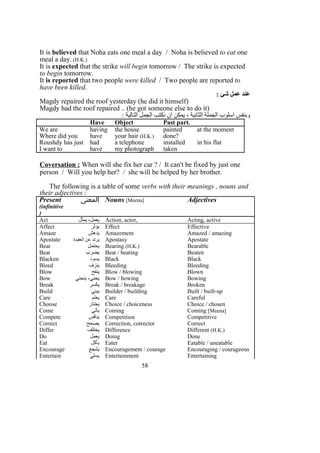 It is believed that Noha eats one meal a day / Noha is believed to eat one
meal a day. (H.K.)
It is expected that the strike will begin tomorrow / The strike is expected
to begin tomorrow.
It is reported that two people were killed / Two people are reported to
have been killed.
: ‫شئ‬ ‫عمل‬ ‫عند‬
Magdy repaired the roof yesterday (he did it himself)
Magdy had the roof repaired .. (he got someone else to do it)
: ‫التالية‬ ‫الجمل‬ ‫نكتب‬ ‫ان‬ ‫يمكن‬ ، ‫الثانية‬ ‫الجملة‬ ‫اسلوب‬ ‫وبنفس‬
Have Object Past part.
We are having the house painted at the moment
Where did you have your hair (H.K.) done?
Roushdy has just had a telephone installed in his flat
I want to have my photograph taken
Coversation : When will she fix her car ? / It can't be fixed by just one
person / Will you help her? / she will be helped by her brother.
The following is a table of some verbs with their meanings , nouns and
their adjectives :
Present
(infinitive
)
‫المعنى‬ Nouns [Meena] Adjectives
Act ‫يمثل‬ ،‫يعمل‬ Action, actor, Acting, active
Affect ‫يؤثر‬ Effect Effective
Amaze ‫يدهش‬ Amazement Amazed / amazing
Apostate ‫العقيدة‬ ‫عن‬ ‫يرتد‬ Apostasy Apostate
Bear ‫يحتمل‬ Bearing (H.K.) Bearable
Beat ‫يضرب‬ Beat / beating Beaten
Blacken ‫يسود‬ Black Black
Bleed ‫ينزف‬ Bleeding Bleeding
Blow ‫ينفخ‬ Blow / blowing Blown
Bow ‫ينحني‬ ،‫يحني‬ Bow / bowing Bowing
Break ‫يكسر‬ Break / breakage Broken
Build ‫يبني‬ Builder / building Built / built-up
Care ‫يعتم‬ Care Careful
Choose ‫يختار‬ Choice / choiceness Choice / chosen
Come ‫يأتي‬ Coming Coming [Meena]
Compete ‫ينافس‬ Competition Competitive
Correct ‫يصحح‬ Correction, corrector Correct
Differ ‫يختلف‬ Difference Different (H.K.)
Do ‫يعمل‬ Doing Done
Eat ‫يأكل‬ Eater Eatable / uneatable
Encourage ‫يشجع‬ Encouragement / courage Encouraging / courageous
Entertain ‫يسلي‬ Entertainment Entertaining
58
 