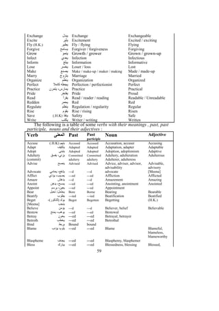 Exchange ‫يبدل‬ Exchange Exchangeable
Excite ‫يثير‬ Excitement Excited / exciting
Fly (H.K.) ‫يطير‬ Fly / flying Flying
Forgive ‫يسامح‬ Forgiver / forgiveness Forgiving
Grow ‫ينمو‬ Growth / grower Grown / grown-up
Infect ‫يعدي‬ Infection Infectious
Inform ‫يبلغ‬ Information Informative
Lose ‫يخسر‬ Loser / loss Lost
Make ‫يصنع‬ Make / make-up / maker / making Made / made-up
Marry ‫يتزوج‬ Marriage Married
Organize ‫ينظم‬ Organization Organized
Perfect ‫كامل‬ ‫يجعله‬ Perfection / perfectionist Perfect
Practice ‫يتمرن‬ ،‫يمارس‬ Practice Practical
Pride ‫يفتخر‬ Pride Proud
Read ‫يقرأ‬ Read / reader / reading Readable / Unreadable
Redden ‫يحمر‬ Red Red
Regulate ‫ينظم‬ Regulation / regularity Regular
Rise ‫يقوم‬ Rise / rising Risen
Save ‫ينقذ‬)H.K(. Safety Safe
Write ‫يكتب‬ Writer / writing Written
The following is a table of some verbs with their meanings , past, past
participle, nouns and their adjectives :
Verb ‫المعنى‬ Past Past
participle
Noun Adjective
Accuse ) ‫يتهم‬H.K(. Accused Accused Accusation, accuser Accusing
Adapt ‫يتكيف‬ Adapted Adapted Adaptation, adapter Adaptable
Adopt ‫يتبنى‬ Adopted Adopted Adoption, adoptionism Adaptive
Adultery
(commit)
‫يفسق‬ ،‫يزني‬ Committed
adultery
Committed
adultery
Adultery, adulteration
Adulterer, adulteress
Adulterous
Advise ‫ينصح‬ Advised Advised Advice, adviser, advisor,
advisability
Advisable,
advisory
Advocate ‫يحامي‬ ،‫يشفع‬ ---d ---d advocate [Meena]
Afflict ‫يؤذي‬ ،‫يصيب‬ ---ed ---ed Affliction Afflicted
Amaze ‫يدهش‬ ---d ---d Amazement Amazing
Anoint ‫يدهن‬ ،‫يمسح‬ ---ed ---ed Anointing, anointment Anointed
Appoint ‫يرسم‬ ،‫يعين‬ ---ed ---ed Appointment
Bear ‫تحبل‬ /‫يحتمل‬ Bore Borne Bearing Bearable
Beatify ‫يطوب‬ ---ied ---ied Beatification Beatified
Beget
[Meena]
،(‫)للذكور‬ ‫يولد‬
‫ينجب‬
Begot Begotten Begetting (H.K.)
Believe ‫يؤمن‬ ---d ---d Believer, belief Believable
Bestow ‫يمنح‬ ،‫يوهب‬ ---ed ---ed Bestowal
Betray ‫يخون‬ ---ed ---ed Betrayal, betrayer
Betroth ‫يخطب‬ ---ed ---ed Betrothal
Bind ‫يربط‬ Bound bound
Blame ‫يؤنب‬ ،‫يلوم‬ ---ed ---ed Blame Blameful,
blameless,
blameworthy
Blaspheme ‫يجدف‬ ---ed ---ed Blasphemy, blasphemer
Bless ‫يبارك‬ ---ed ---ed Blessedness, blessing Blessed,
59
 
